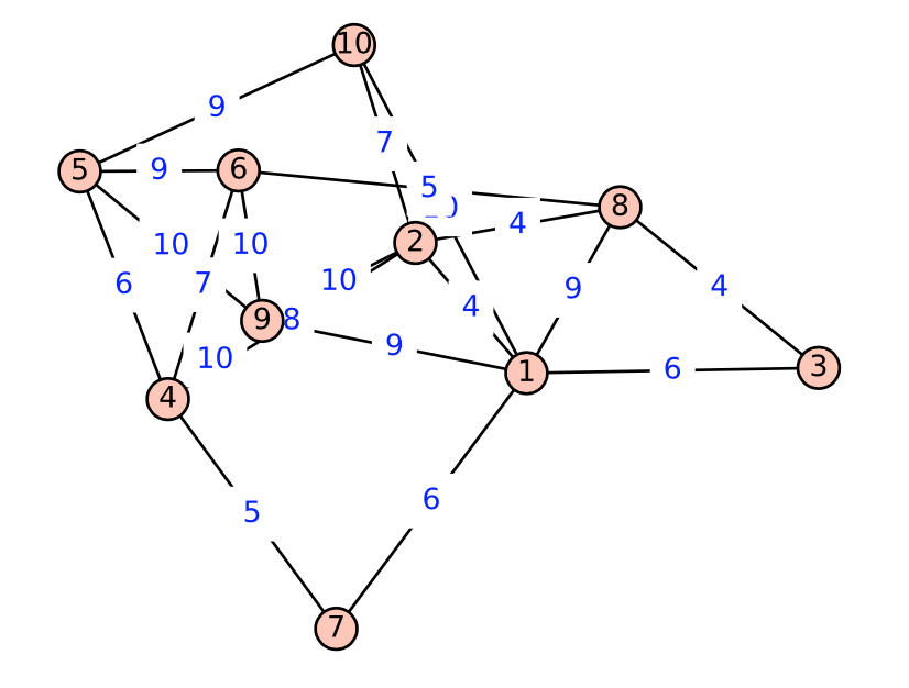 SageMath generated weighted graph
