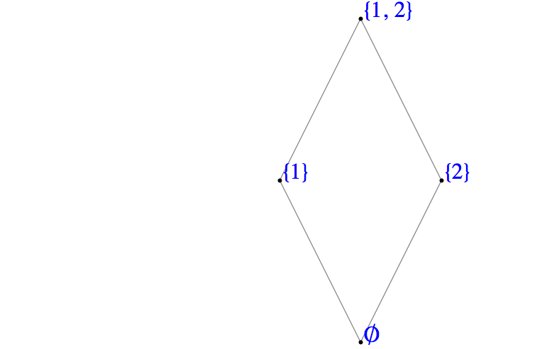 Hasse diagram representing the subset relation on a powerset.