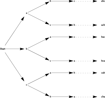 A tree diagram illustrating permutations of a three element set.