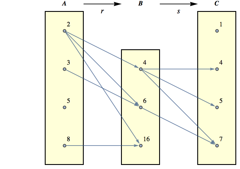 The graphs of two relation being composed