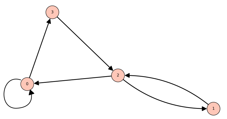 Digraph of the relation r
