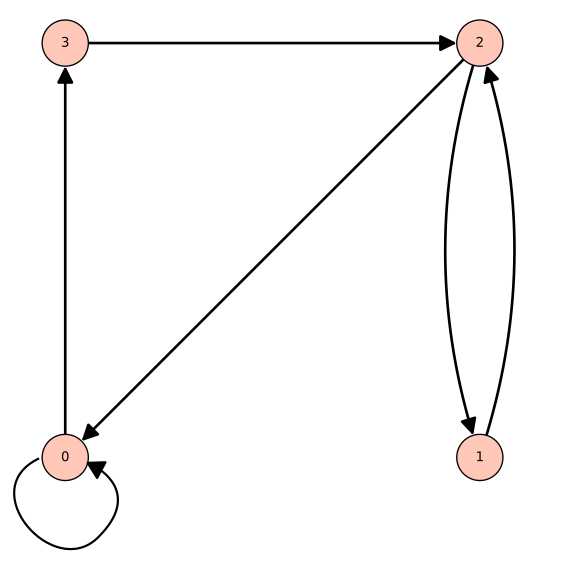 Digraph of the relation r, alternate embedding