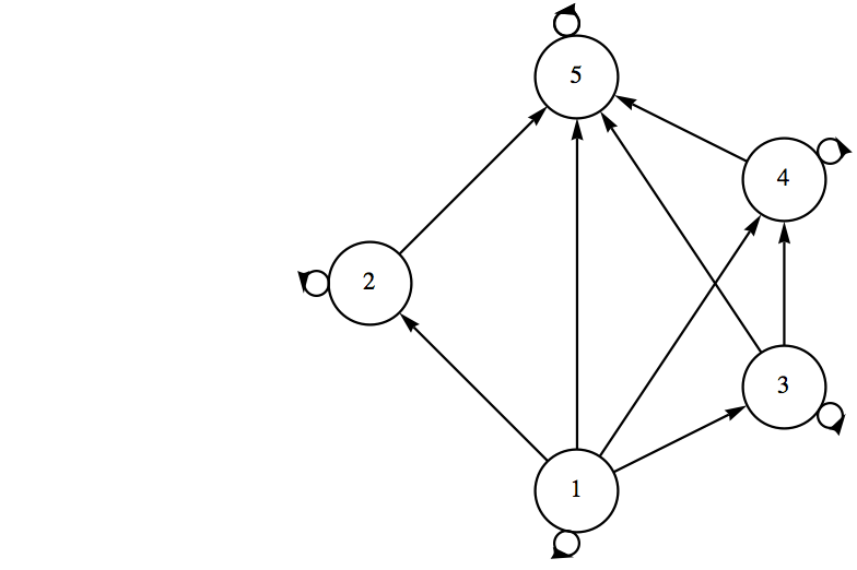 Digraph for the pentagonal poset
