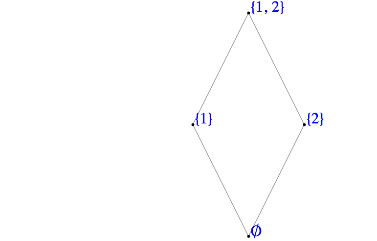 Hasse diagram for set containment on subsets of \(\{1,2\}\)